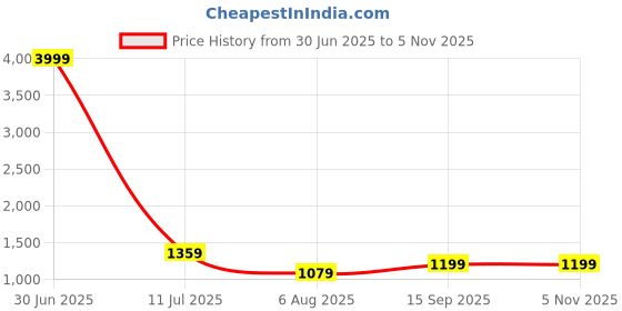 myntra.com Pionex Ethnic Motifs Zari Pure Silk Patola Saree pionex Price History Graph from 30 Jun 2025 to 3 Nov 2025