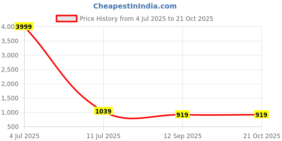 myntra.com Pionex Floral Printed Pure Georgette Chanderi Saree pionex Price History Graph from 4 Jul 2025 to 19 Oct 2025