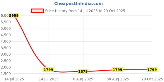myntra.com Pionex Floral Printed V-Neck Pure Cotton Kurta With Trousers And Dupatta pionex Price History Graph from 14 Jul 2025 to 29 Oct 2025