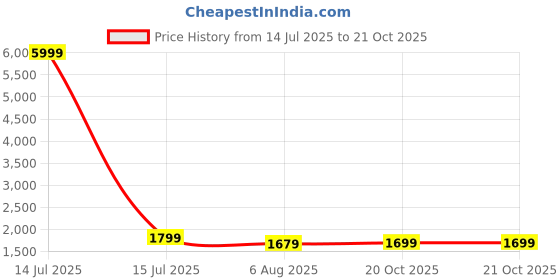 myntra.com Pionex Floral Printed V-Neck Pure Cotton Kurta With Trousers And Dupatta pionex Price History Graph from 14 Jul 2025 to 21 Oct 2025