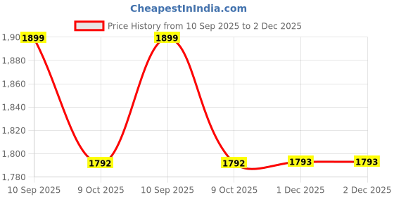 myntra.com Pionex Floral Printed Zari Embroidered Empire Kurta With Trousers And Dupatta pionex Price History Graph from 10 Sep 2025 to 1 Dec 2025
