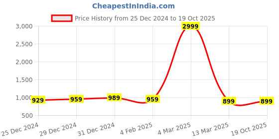 myntra.com Pionex Floral Printed Zari Pure Silk Saree pionex Price History Graph from 25 Dec 2024 to 19 Oct 2025