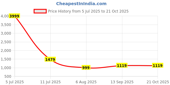 myntra.com Pionex Floral Zari Poly Georgette Banarasi Saree pionex Price History Graph from 5 Jul 2025 to 19 Oct 2025