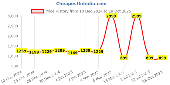 myntra.com Pionex Floral Zari Pure Chiffon Saree pionex Price History Graph from 10 Dec 2024 to 19 Oct 2025