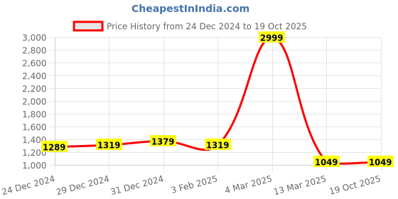 myntra.com Pionex Floral Zari Pure Silk Saree With Blouse Piece pionex Price History Graph from 24 Dec 2024 to 19 Oct 2025