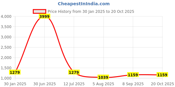 myntra.com Pionex Floral Zari Voile Ready to Wear Saree pionex Price History Graph from 30 Jan 2025 to 19 Oct 2025