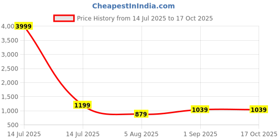 myntra.com Pionex Ombre Beads and Stones Embellished Saree pionex Price History Graph from 14 Jul 2025 to 16 Oct 2025