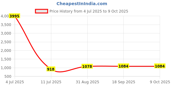 myntra.com Pionex Patchwork Poly Chiffon Mysore Silk Saree pionex Price History Graph from 4 Jul 2025 to 9 Oct 2025