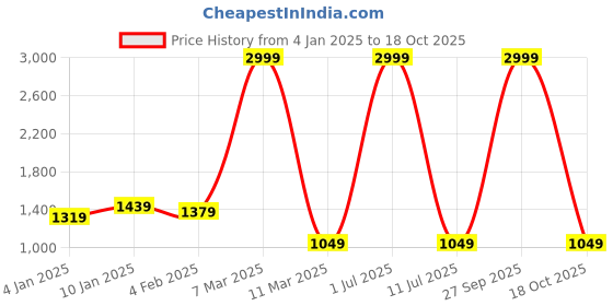 myntra.com Pionex Pure Silk Saree pionex Price History Graph from 4 Jan 2025 to 18 Oct 2025