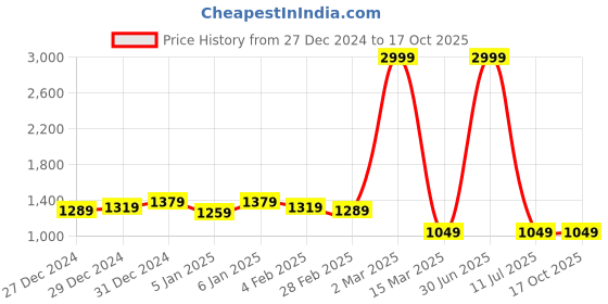 myntra.com Pionex Pure Silk Woven Design Zari Saree pionex Price History Graph from 27 Dec 2024 to 15 Oct 2025