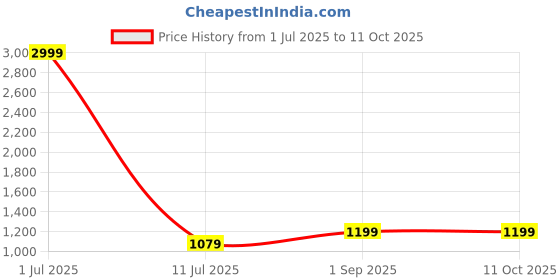 myntra.com Pionex Saree pionex Price History Graph from 1 Jul 2025 to 11 Oct 2025