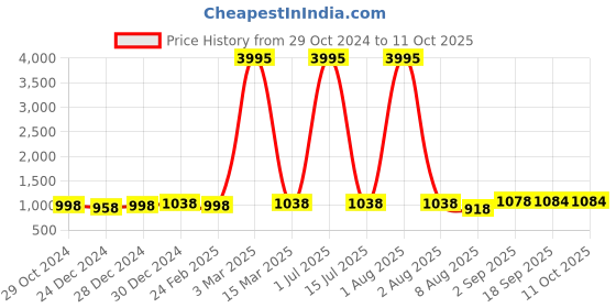 myntra.com Pionex Sequinned Pure Chiffon Belted Saree pionex Price History Graph from 29 Oct 2024 to 10 Oct 2025