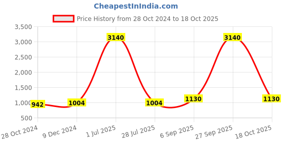 myntra.com Pionex Sequinned Pure Chiffon Ready to Wear Saree pionex Price History Graph from 28 Oct 2024 to 18 Oct 2025