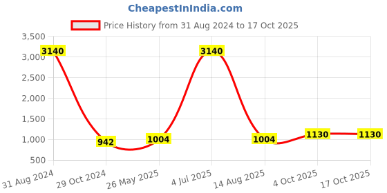 myntra.com Pionex Sequinned Pure Chiffon Ready to Wear Saree pionex Price History Graph from 31 Aug 2024 to 16 Oct 2025