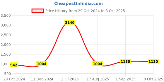 myntra.com Pionex Sequinned Pure Chiffon Ready to Wear Saree pionex Price History Graph from 29 Oct 2024 to 8 Oct 2025
