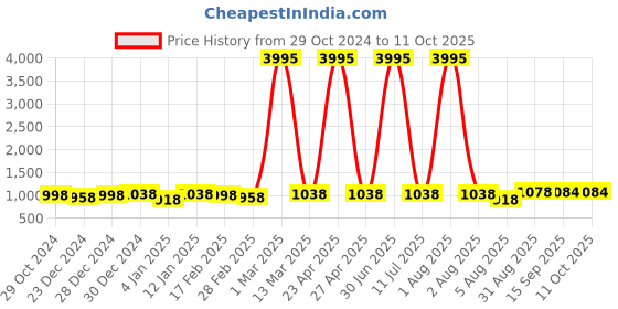 myntra.com Pionex Sequinned Pure Chiffon Saree pionex Price History Graph from 29 Oct 2024 to 11 Oct 2025