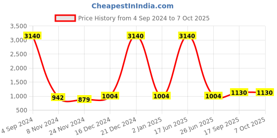 myntra.com Pionex Sequinned Pure Chiffon Saree pionex Price History Graph from 4 Sep 2024 to 7 Oct 2025
