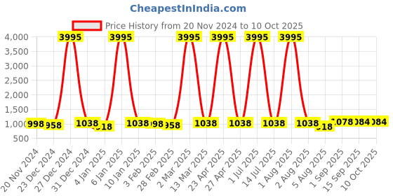 myntra.com Pionex Sequinned Pure Chiffon Saree pionex Price History Graph from 20 Nov 2024 to 10 Oct 2025