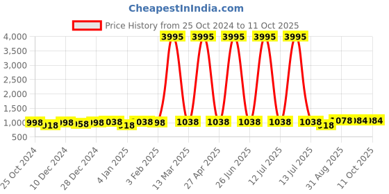 myntra.com Pionex Solid Sequinned Pure Chiffon Belted Saree pionex Price History Graph from 25 Oct 2024 to 10 Oct 2025