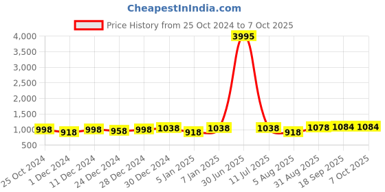 myntra.com Pionex Solid Sequinned Pure Chiffon Belted Saree pionex Price History Graph from 25 Oct 2024 to 7 Oct 2025