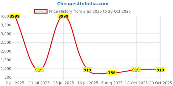 myntra.com Pionex Striped Poly Chiffon Saree pionex Price History Graph from 2 Jul 2025 to 20 Oct 2025