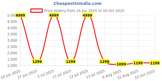 myntra.com Pionex Striped Poly Chiffon Saree pionex Price History Graph from 24 Jun 2025 to 8 Oct 2025