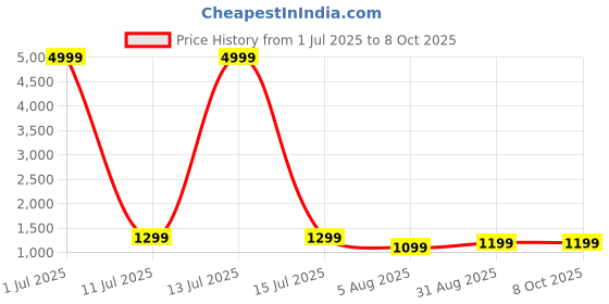 myntra.com Pionex Striped Poly Chiffon Saree pionex Price History Graph from 1 Jul 2025 to 8 Oct 2025