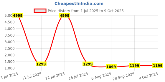 myntra.com Pionex Striped Poly Chiffon Saree pionex Price History Graph from 1 Jul 2025 to 9 Oct 2025