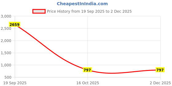myntra.com Pionex Tie and Dye Saree pionex Price History Graph from 19 Sep 2025 to 2 Dec 2025