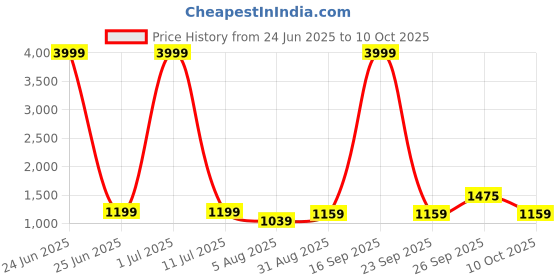 myntra.com Pionex Tissue Heavy Work Saree pionex Price History Graph from 24 Jun 2025 to 10 Oct 2025