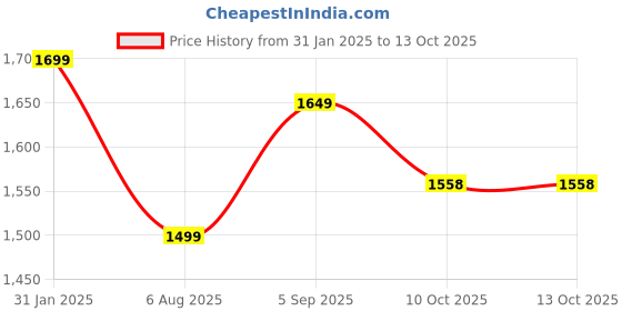 myntra.com Pionex Women Embroidered Regular Thread Work Raw Silk Kurta with Trousers & With Dupatta pionex Price History Graph from 31 Jan 2025 to 12 Oct 2025
