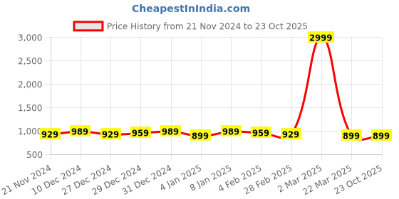 myntra.com Pionex Women Ethnic Motifs Zari Pure Silk Saree pionex Price History Graph from 21 Nov 2024 to 23 Oct 2025