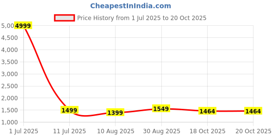 myntra.com Pionex Women Floral Embroidered Regular Thread Work Raw Silk Kurta with Trousers & With Dupatta pionex Price History Graph from 1 Jul 2025 to 20 Oct 2025