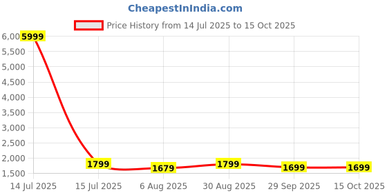 myntra.com Pionex Women Floral Printed Angrakha Pure Cotton Kurta with Trousers & With Dupatta pionex Price History Graph from 14 Jul 2025 to 15 Oct 2025