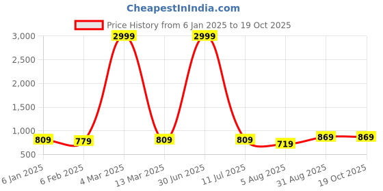 myntra.com Pionex Woven Design Pure Silk Saree pionex Price History Graph from 6 Jan 2025 to 18 Oct 2025
