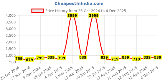 myntra.com Pionex Woven Design Silk Cotton Zari Banarasi Saree pionex Price History Graph from 26 Oct 2024 to 4 Dec 2025
