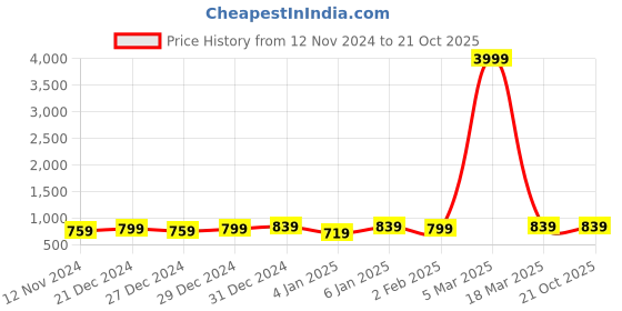 myntra.com Pionex Woven Design Silk Cotton Zari Banarasi Saree pionex Price History Graph from 12 Nov 2024 to 21 Oct 2025