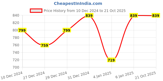 myntra.com Pionex Woven Design Silk Cotton Zari Banarasi Saree pionex Price History Graph from 10 Dec 2024 to 21 Oct 2025