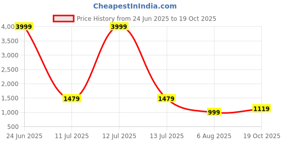myntra.com Pionex Woven Design Zari Poly Georgette Banarasi Saree pionex Price History Graph from 24 Jun 2025 to 19 Oct 2025