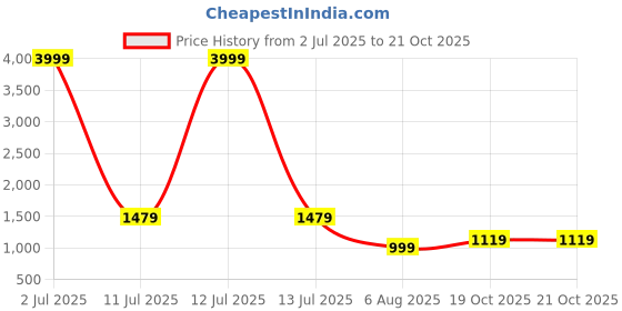 myntra.com Pionex Woven Design Zari Poly Georgette Banarasi Saree pionex Price History Graph from 2 Jul 2025 to 19 Oct 2025