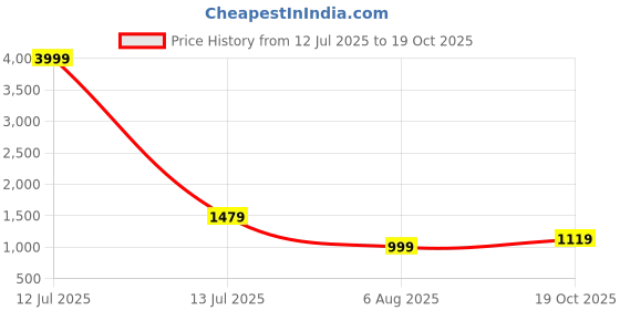 myntra.com Pionex Woven Design Zari Poly Georgette Banarasi Saree pionex Price History Graph from 12 Jul 2025 to 19 Oct 2025