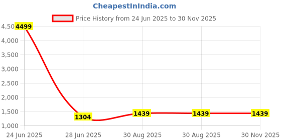 myntra.com Pionex Woven Design Zari Pure Georgette Banarasi Saree pionex Price History Graph from 24 Jun 2025 to 30 Nov 2025