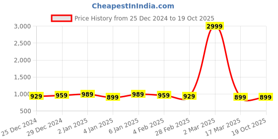 myntra.com Pionex Woven Design Zari Pure Silk Festive Saree pionex Price History Graph from 25 Dec 2024 to 19 Oct 2025