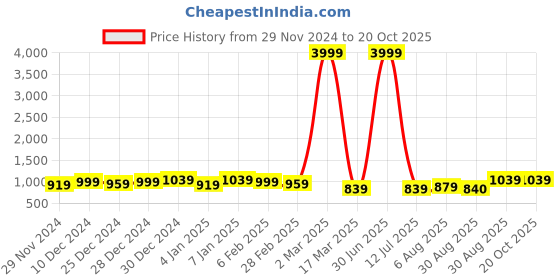 myntra.com Pionex Woven Design Zari Pure Silk Kanjeevaram Saree pionex Price History Graph from 29 Nov 2024 to 20 Oct 2025