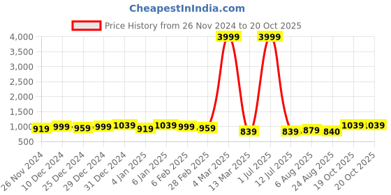 myntra.com Pionex Woven Design Zari Pure Silk Kanjeevaram Saree pionex Price History Graph from 26 Nov 2024 to 20 Oct 2025
