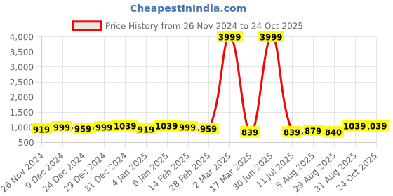 myntra.com Pionex Woven Design Zari Pure Silk Kanjeevaram Saree pionex Price History Graph from 26 Nov 2024 to 23 Oct 2025