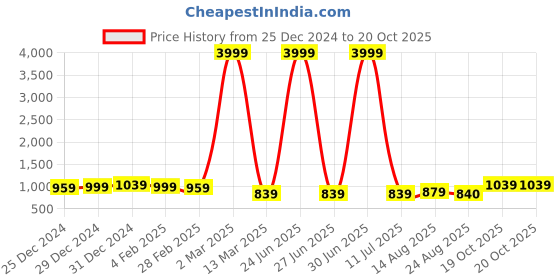 myntra.com Pionex Woven Design Zari Pure Silk Kanjeevaram Saree pionex Price History Graph from 25 Dec 2024 to 19 Oct 2025