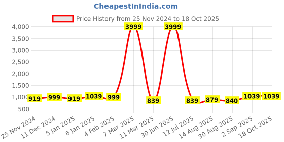 myntra.com Pionex Woven Design Zari Pure Silk Kanjeevaram Saree pionex Price History Graph from 25 Nov 2024 to 18 Oct 2025