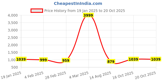 myntra.com Pionex Woven Design Zari Pure Silk Kanjeevaram Saree pionex Price History Graph from 19 Jan 2025 to 19 Oct 2025