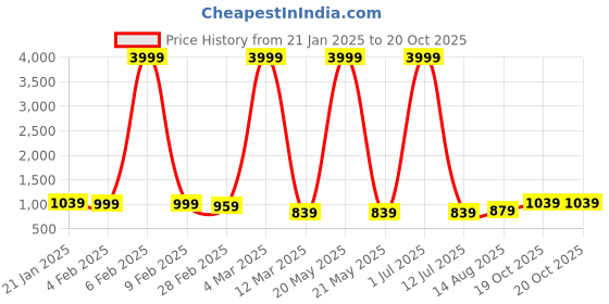 myntra.com Pionex Woven Design Zari Pure Silk Kanjeevaram Saree pionex Price History Graph from 21 Jan 2025 to 20 Oct 2025